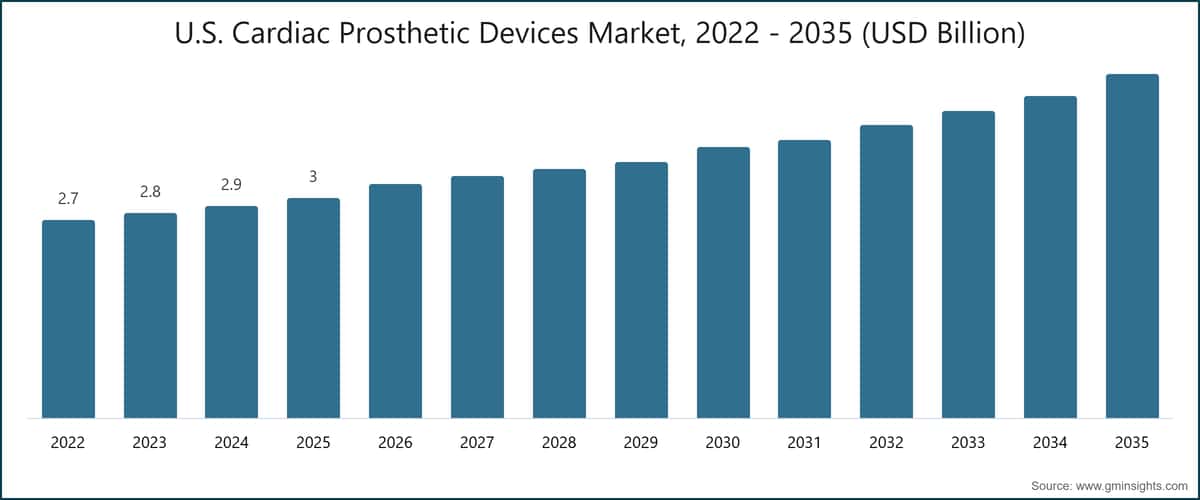 Mercato statunitense dei dispositivi protesici cardiaci, 2022–2035 (miliardi di dollari USA)