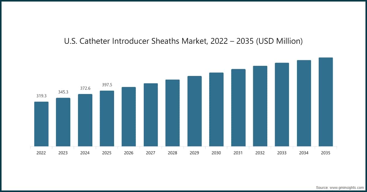 Mercato dei introduttori di cateteri U.S., 2022 – 2035 (milioni di USD)