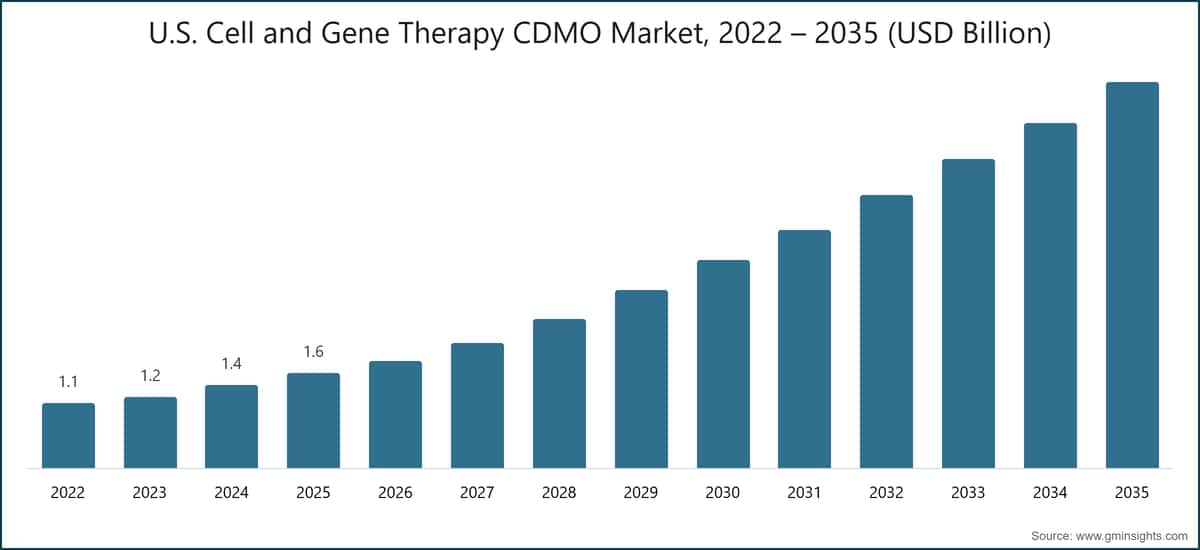 U.S. Cell and Gene Therapy CDMO Market, 2022 – 2035 (USD Billion)