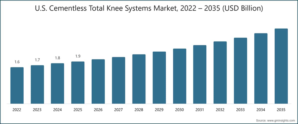 U.S. Cementless Total Knee Systems Market, 2022 – 2035 (USD Billion)