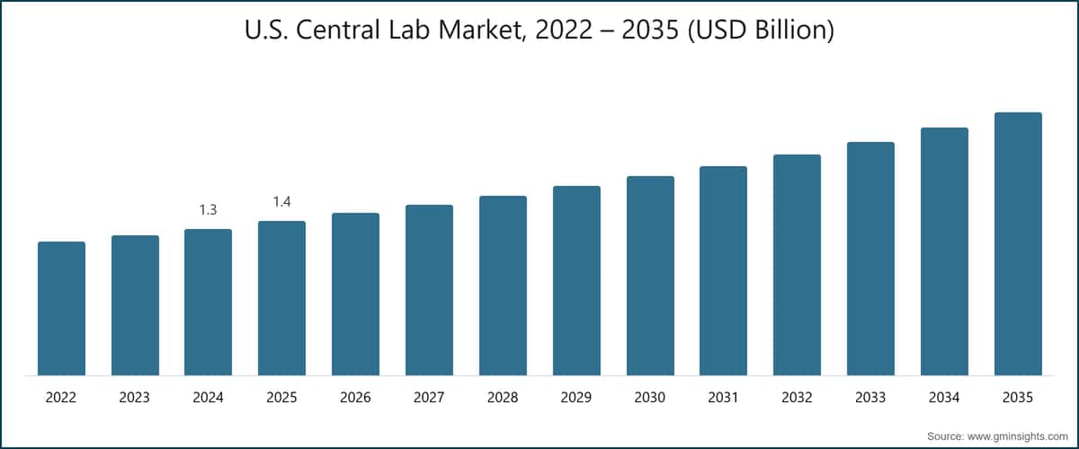 US-Markt für zentrale Labore, 2022 – 2035 (USD Mrd.)