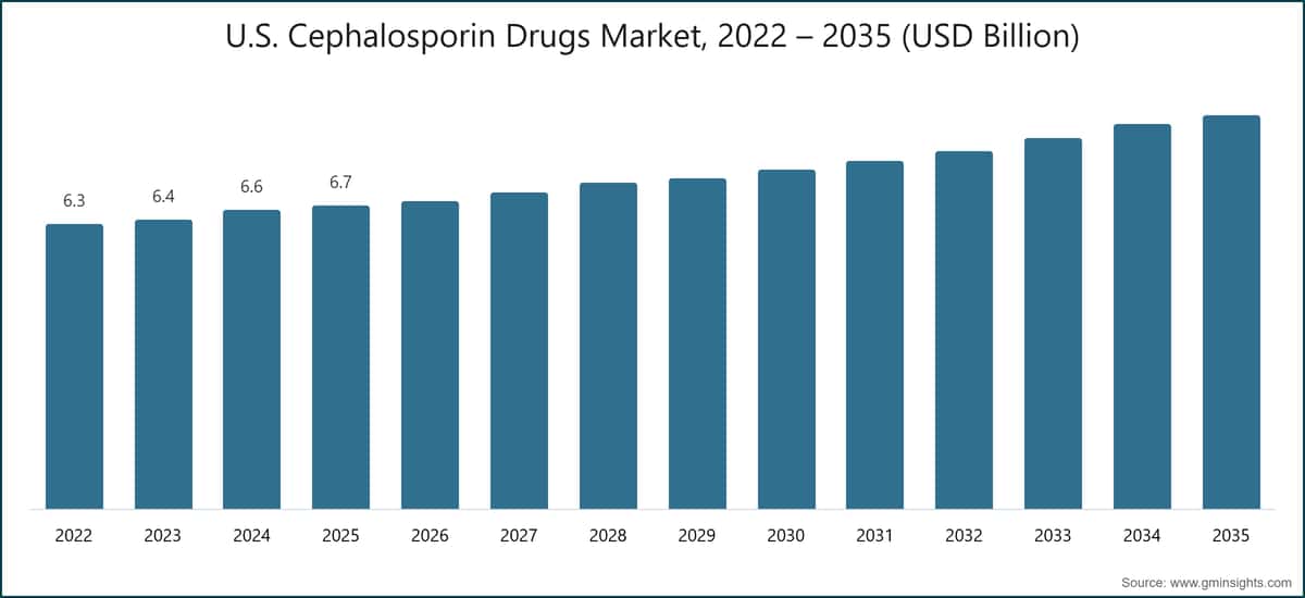 U.S. Cephalosporin Drugs Market, 2022 – 2035 (USD Billion)