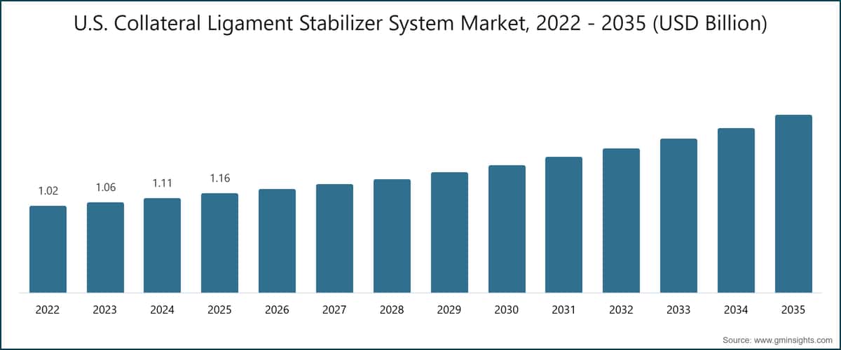 U.S. Collateral Ligament Stabilizer System Market, 2022 - 2035 (USD Billion)