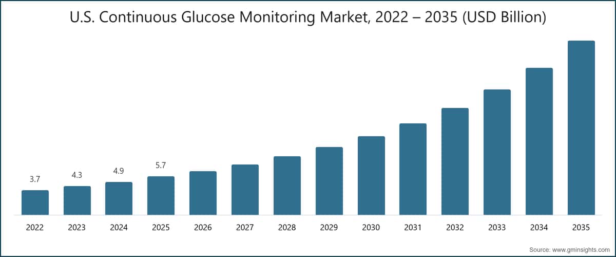 U.S. Continuous Glucose Monitoring Market, 2022 – 2035 (USD Billion)