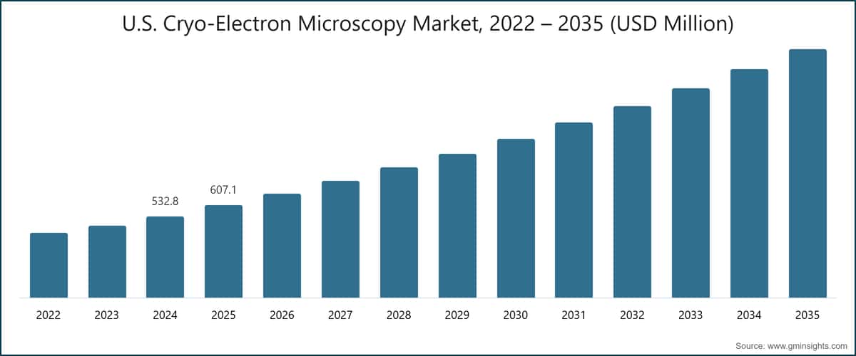 U.S. Cryo-Electron Microscopy Market, 2022 – 2035 (USD Million)
