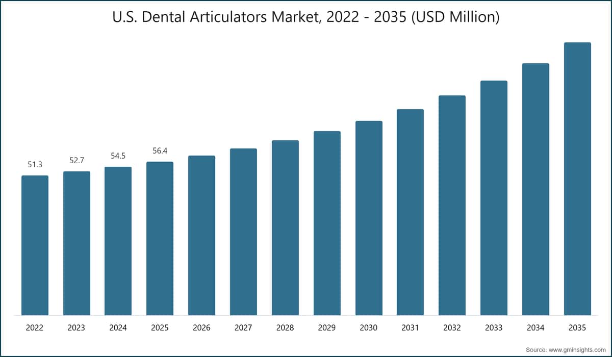 U.S. Dental Articulators Market, 2022 - 2035 (USD Million)