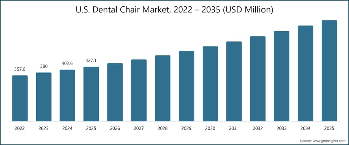U.S. Dental Chair Market, 2022 – 2035 (USD Million)