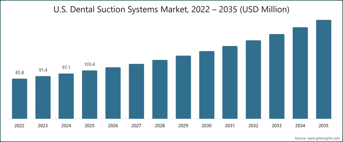 U.S. Dental Suction Systems Market, 2022 – 2035 (USD Million)
