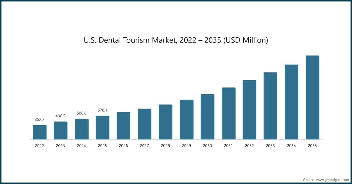 US-Markt für Zahntourismus, 2022–2035 (Millionen USD)