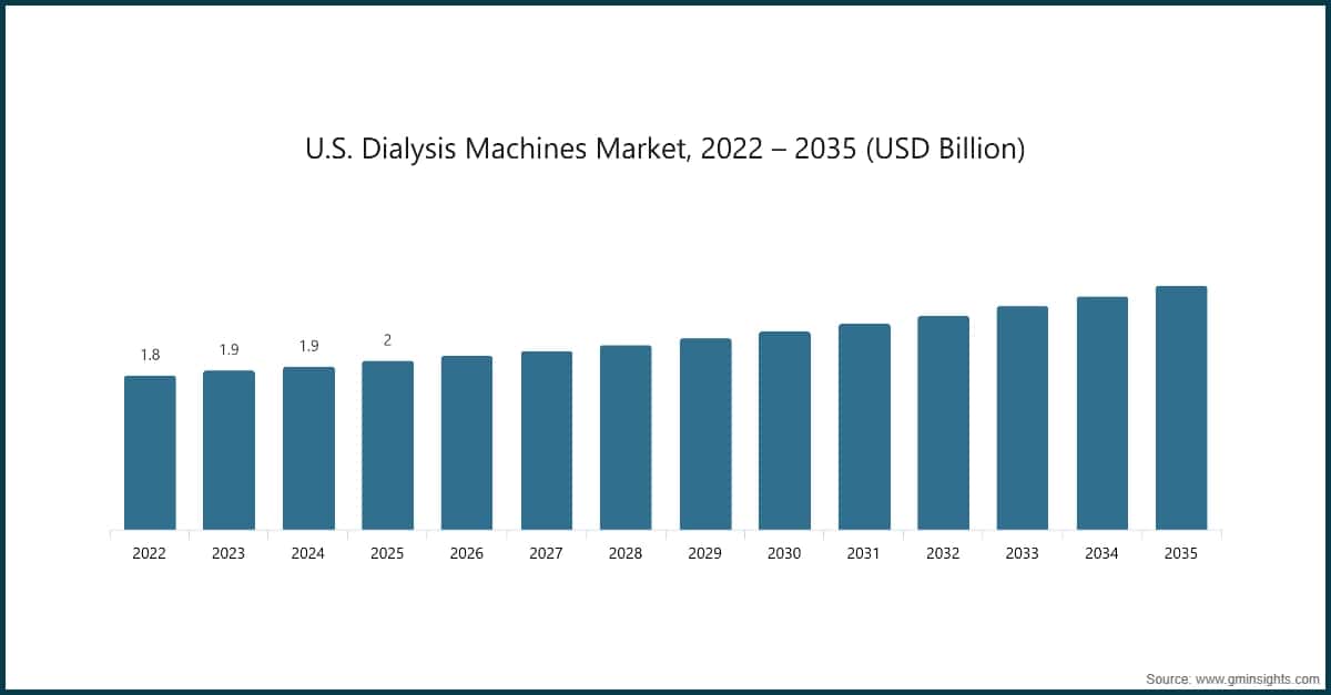 U.S. Dialysis Machines Market, 2022 – 2035 (USD Billion)
