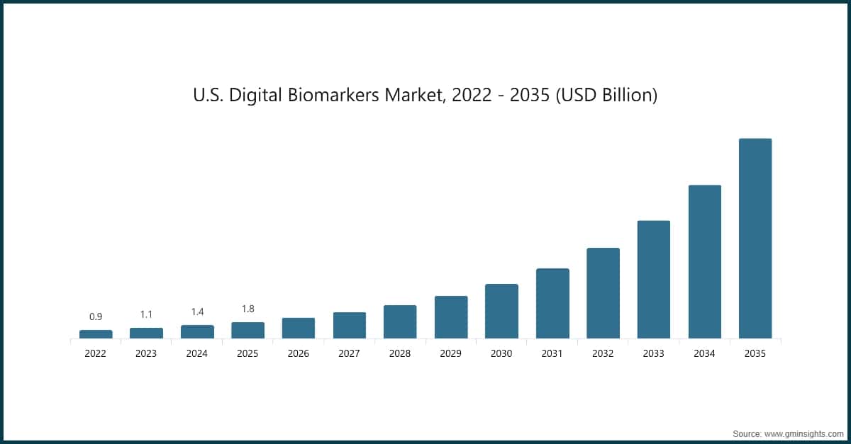 米国のデジタルバイオマーカー市場、2022〜2035年（10億米ドル単位）