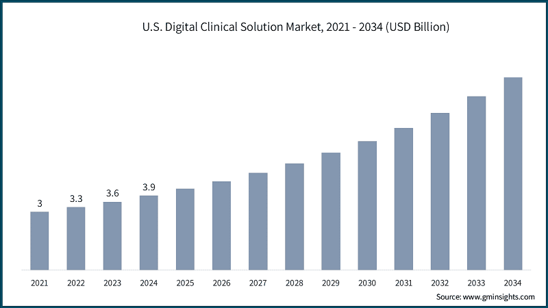 us-digital-clinical-solution-market-2025-2034