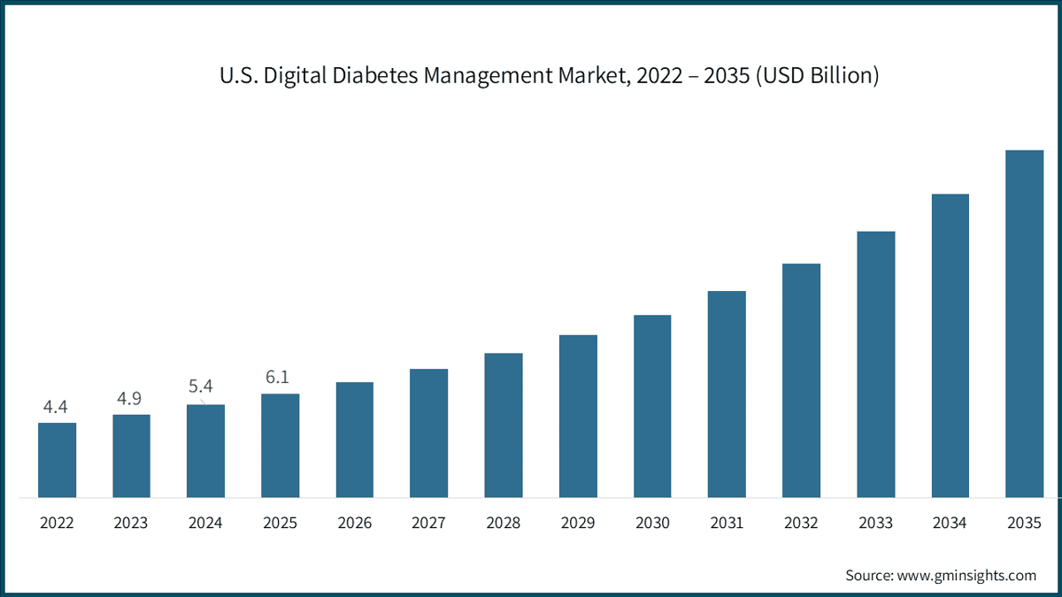  U.S. Digital Diabetes Management Market, 2022 – 2035 (USD Billion)
