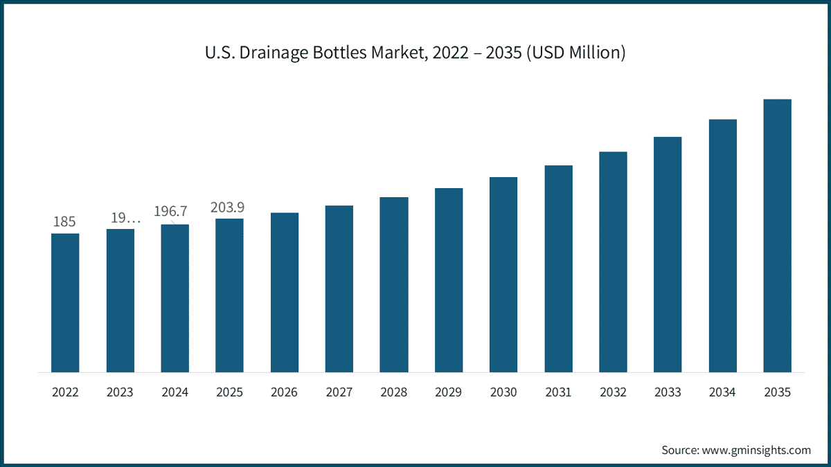 米国の排液ボトル市場、2022〜2035年（百万米ドル）