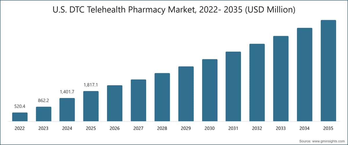 U.S. DTC Telehealth Pharmacy Market, 2022- 2035 (USD Million)