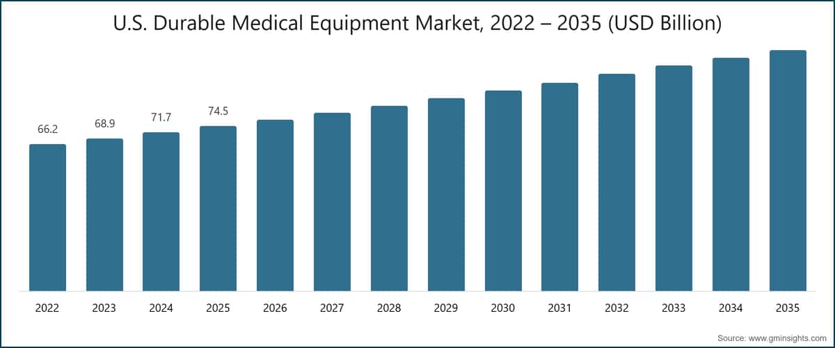 U.S. Durable Medical Equipment Market, 2022 – 2035 (USD Billion)
