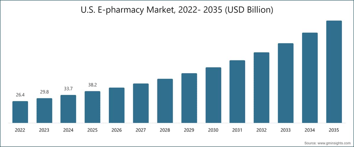 U.S. E-pharmacy Market, 2022- 2035 (USD Billion)