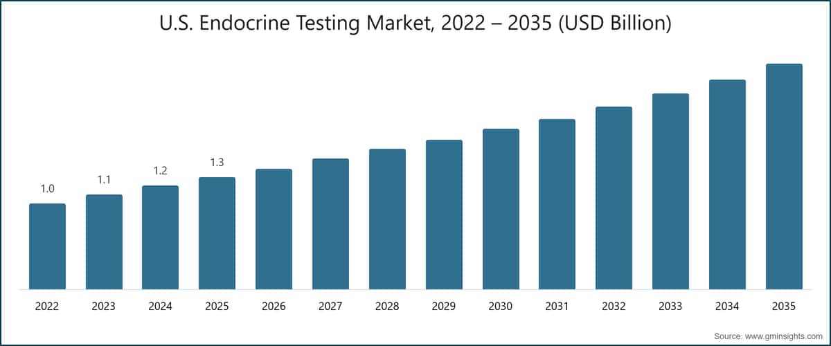 Mercado de pruebas endocrinas de Estados Unidos, 2022–2035 (miles de millones de USD)				
