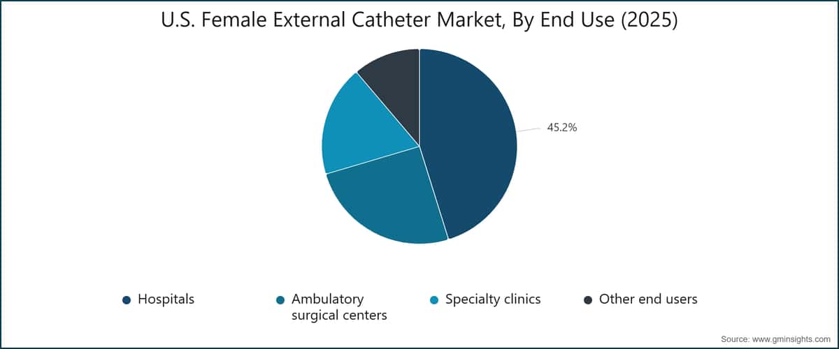 U.S. Female External Catheter Market, By End Use (2025)