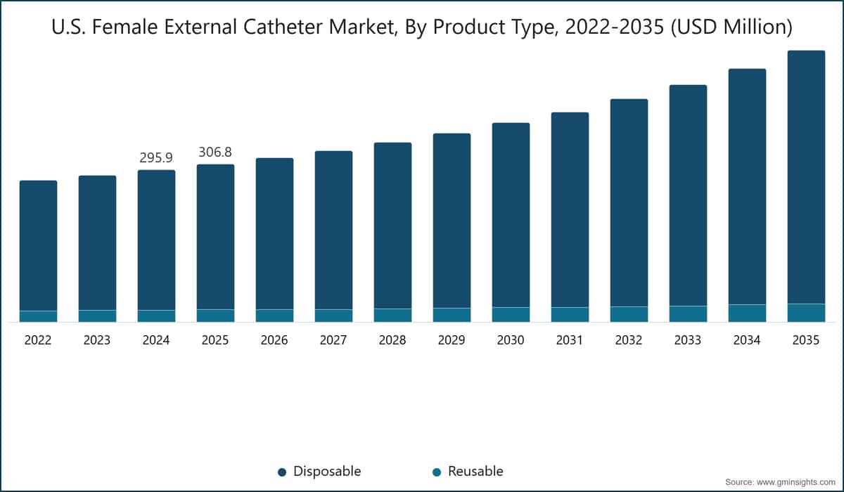 U.S. Female External Catheter Market, By Product Type, 2022-2035 (USD Million)