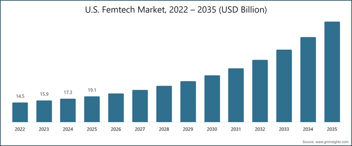 U.S. Femtech Market, 2022 – 2035 (USD Billion)