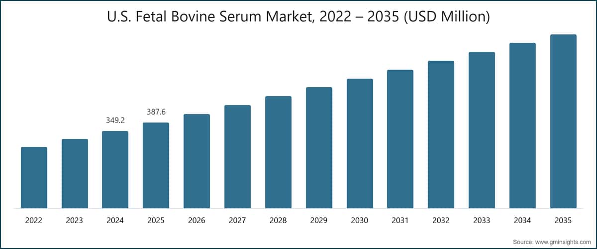 U.S. Fetal Bovine Serum Market, 2022 – 2035 (USD Million)
