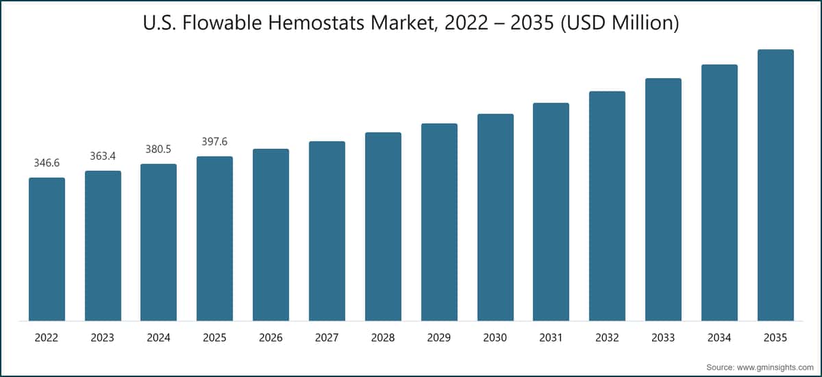 U.S. Flowable Hemostats Market, 2022 – 2035 (USD Million)