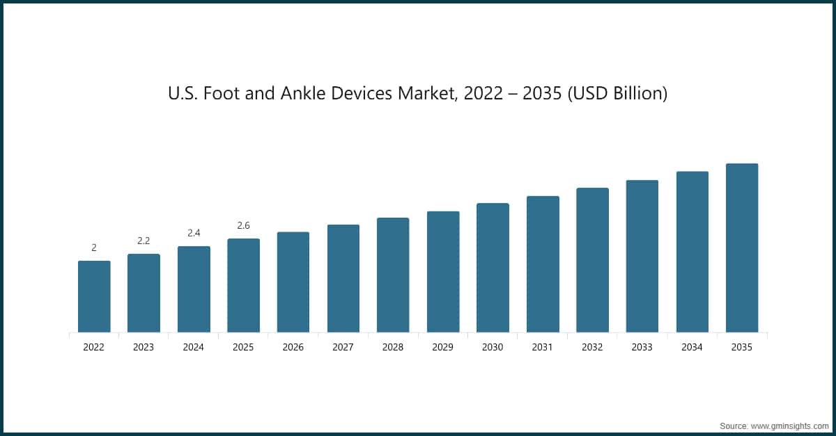 Chart: U.S. Foot and Ankle Devices Market, 2022 – 2035 (USD Billion)