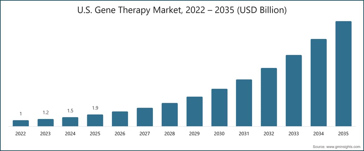 米国遺伝子治療市場、2022-2035年(10億米ドル)
