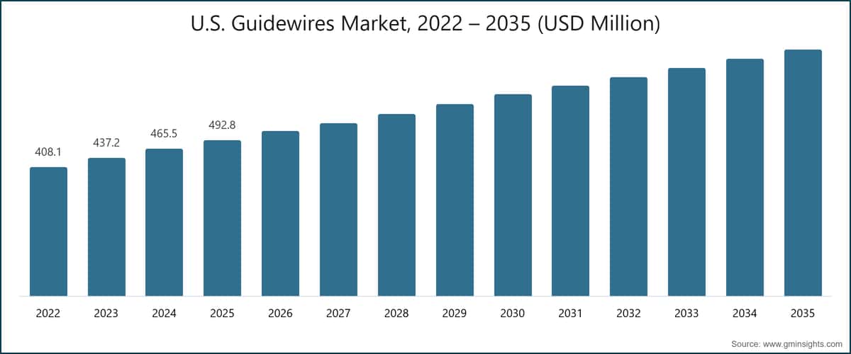 U.S. Guidewires Market, 2022 – 2035 (USD Million)