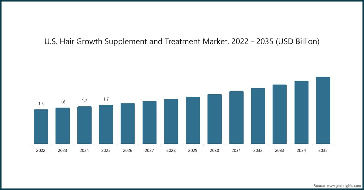 U.S. Hair Growth Supplement and Treatment Market, 2022 - 2035 (USD Billion)