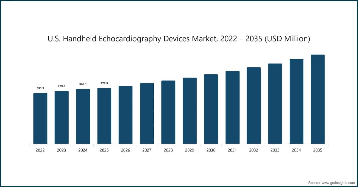 米国の携帯型心エコーデバイス市場、2022〜2035年（百万米ドル）