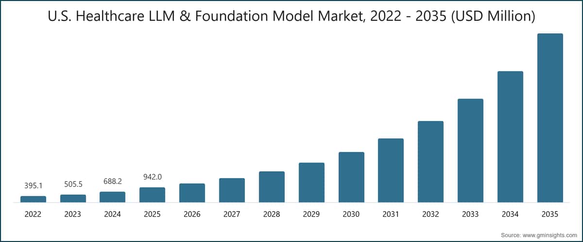 U.S. Healthcare LLM & Foundation Model Market, 2022 - 2035 (USD Million)