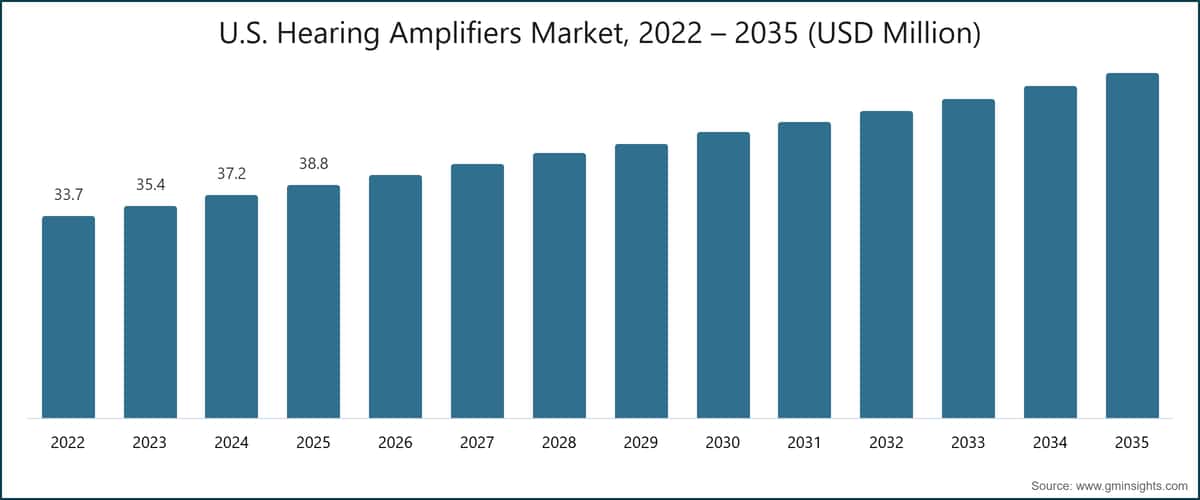 U.S. Hearing Amplifiers Market, 2022 – 2035 (USD Million)