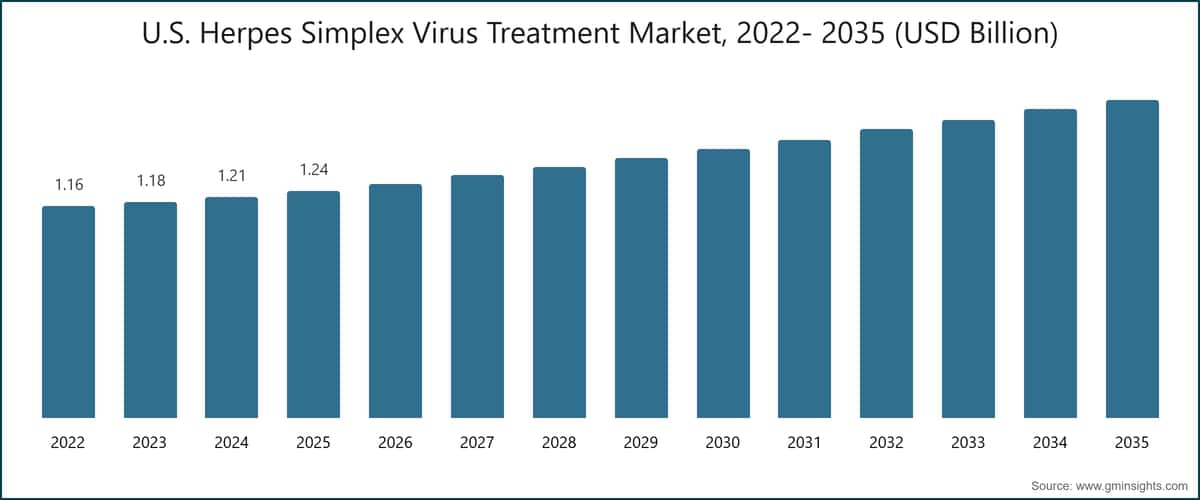 Mercato statunitense dei trattamenti per il virus herpes simplex, 2022–2035 (miliardi di dollari USA)