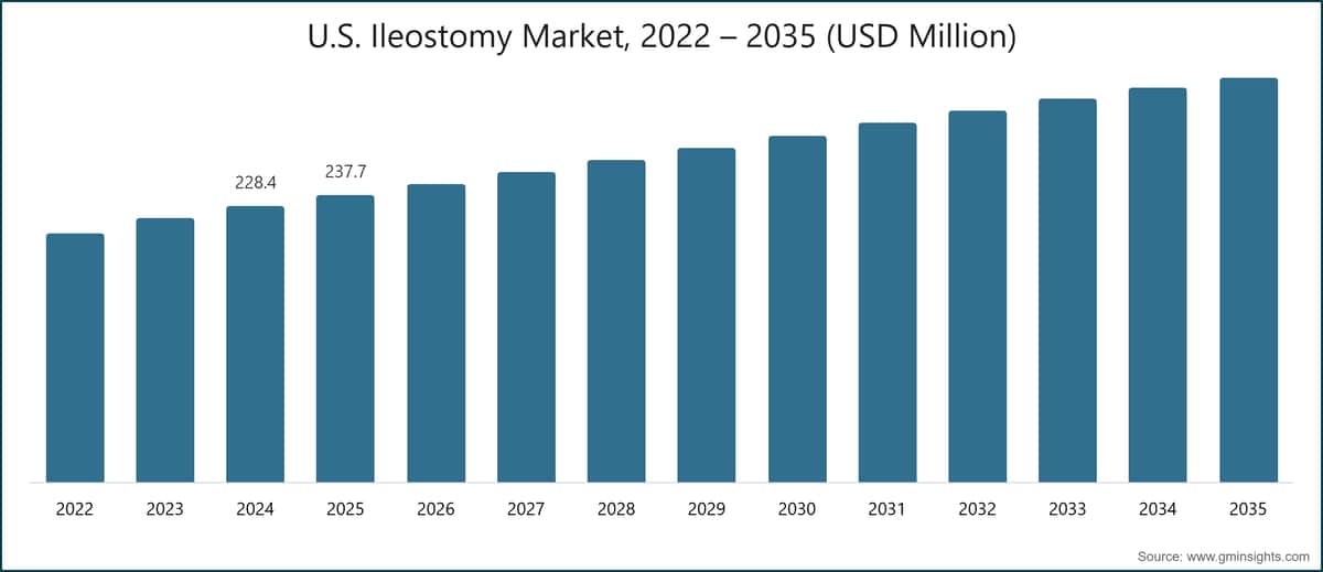 미국 회장루 시장, 2022~2035년(백만 미국 달러)