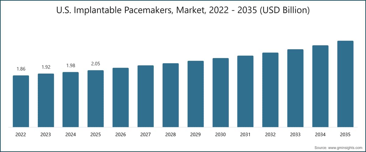 美国植入式心脏起搏器市场，2022～2035年（十亿美元）