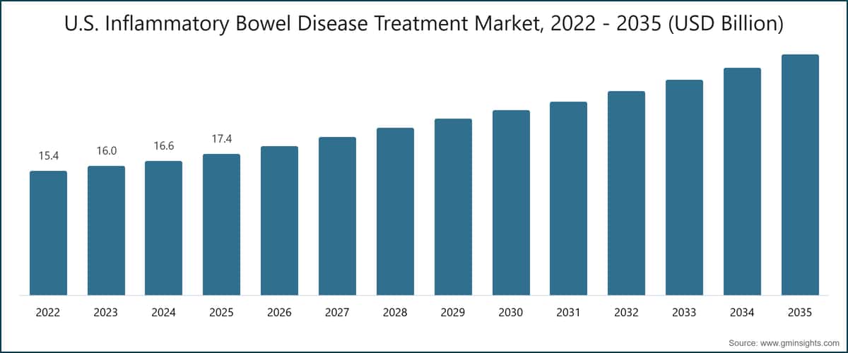 U.S. Inflammatory Bowel Disease Treatment Market, 2022 - 2035 (USD Billion)