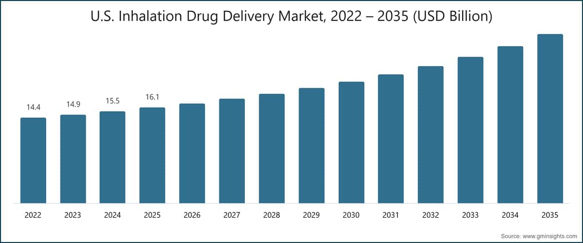 U.S. Inhalation Drug Delivery Market, 2022 – 2035 (USD Billion)