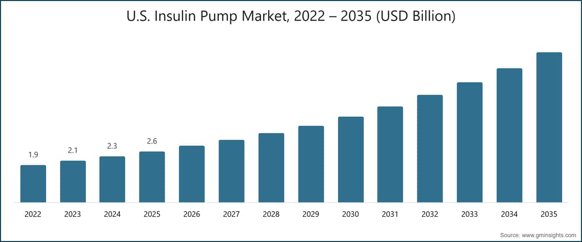 U.S. Insulin Pump Market, 2022 – 2035 (USD Billion)