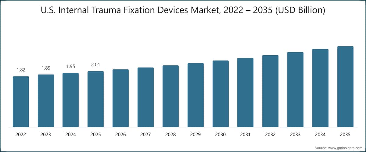 U.S. Internal Trauma Fixation Devices Market, 2022 – 2035 (USD Billion)