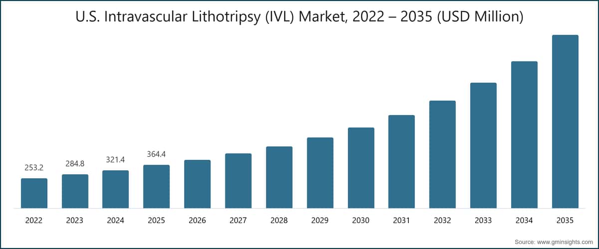 U.S. Intravascular Lithotripsy (IVL) Market, 2022 – 2035 (USD Million)