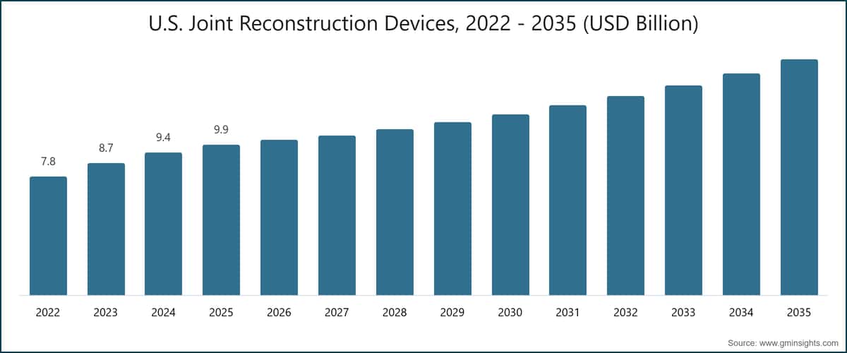 U.S. Joint Reconstruction Devices, 2022 - 2035 (USD Billion)
