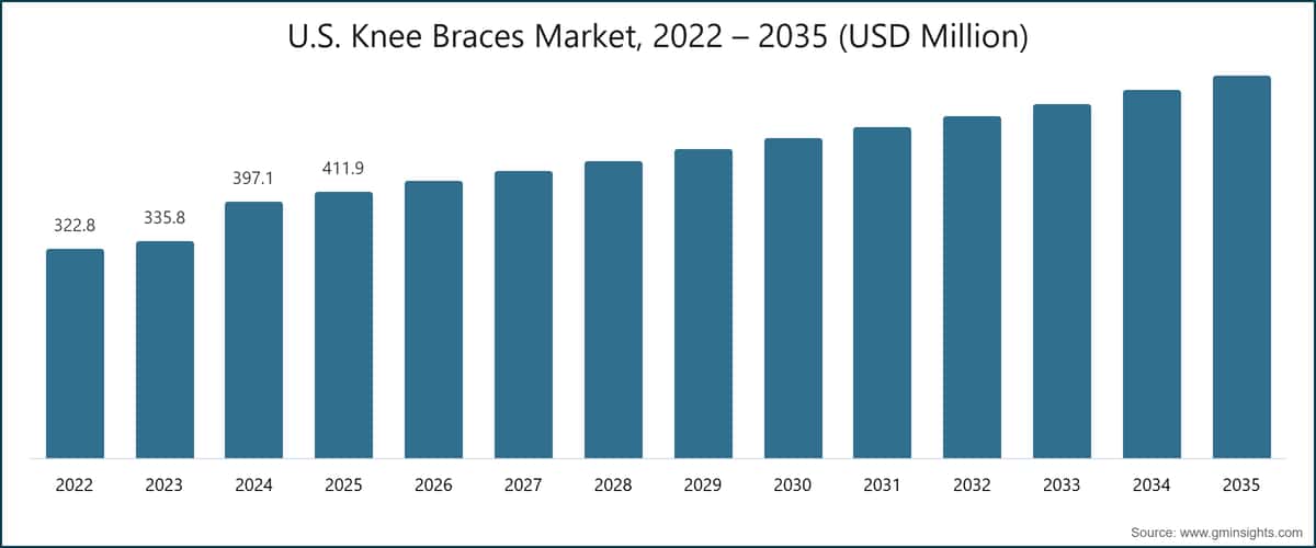 Mercado de rodilleras de EE. UU., 2022 – 2035 (millones de USD)			