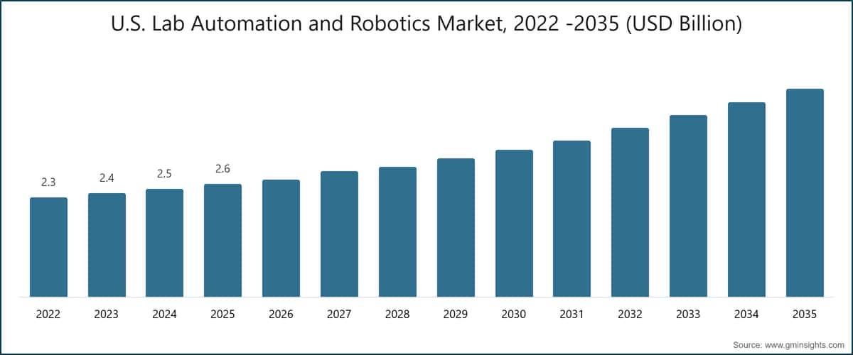 미국 실험실 자동화 및 로봇공학 시장, 2022~2035년(10억 미국 달러 단위)