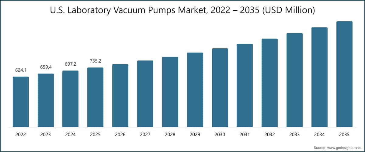 U.S. Laboratory Vacuum Pumps Market, 2022 – 2035 (USD Million)