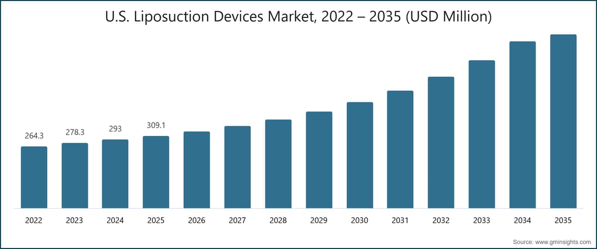 Marché des appareils de liposuccion aux États-Unis, 2022 – 2035 (millions USD)