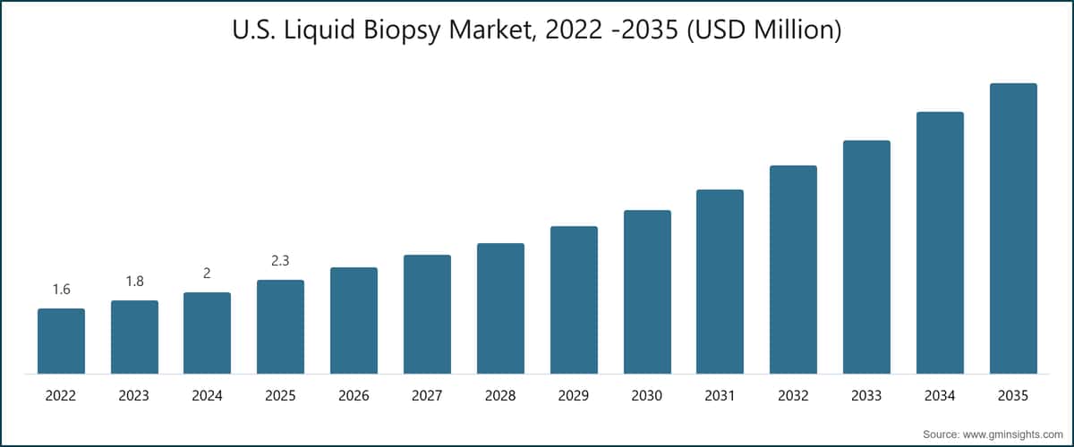 Mercado estadounidense de biopsia líquida, 2022 -2035 (millones de USD)