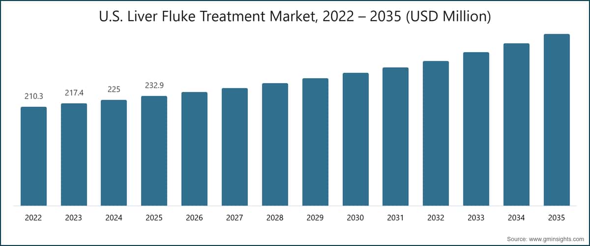 U.S. Liver Fluke Treatment Market, 2022 – 2035 (USD Million)