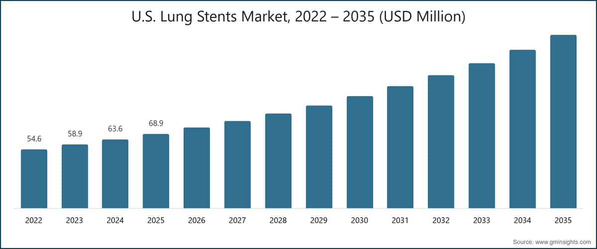 U.S. Lung Stents Market, 2022 – 2035 (USD Million)			